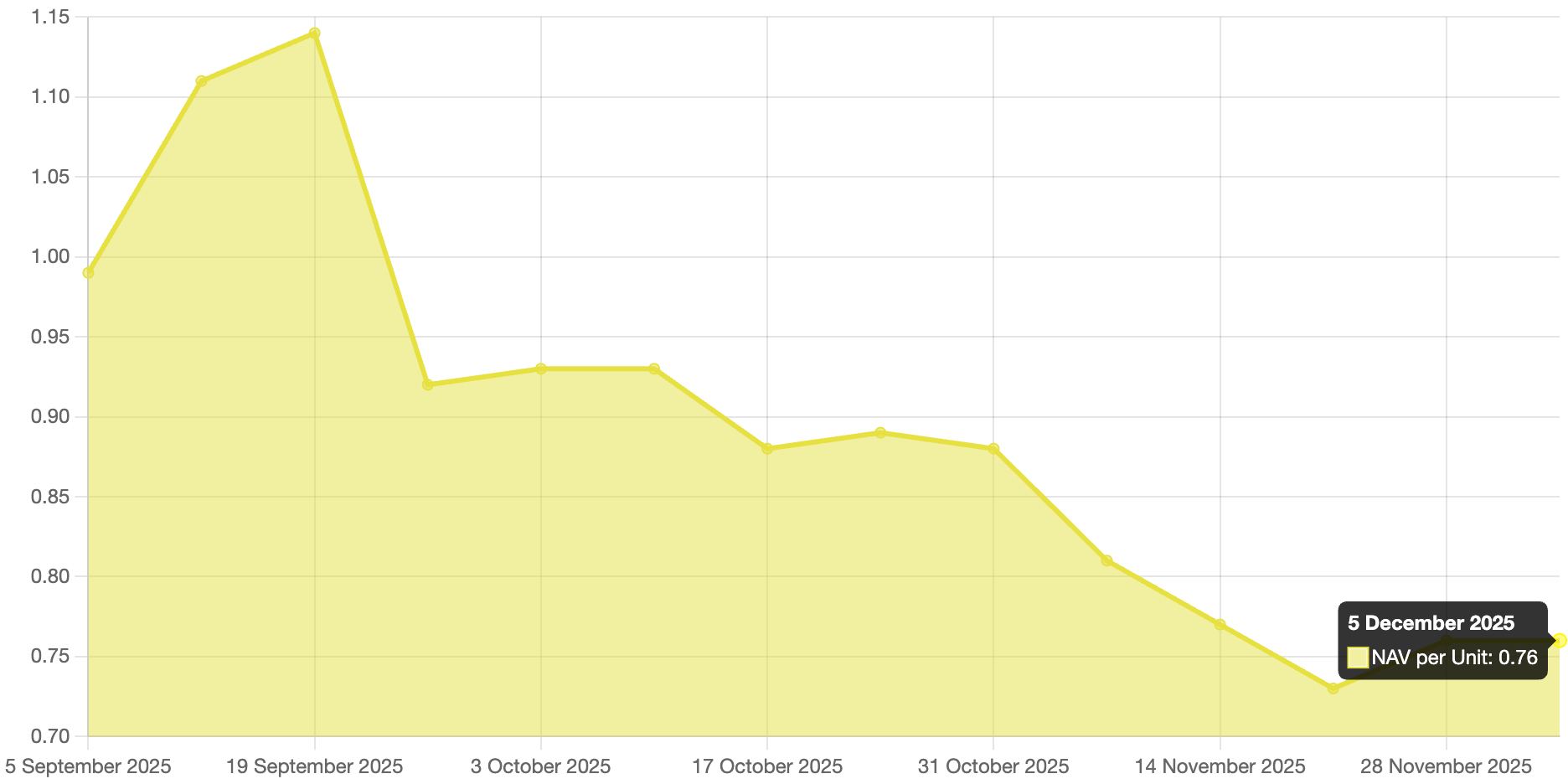 Solana Covered Call Growth NAV per unit changes